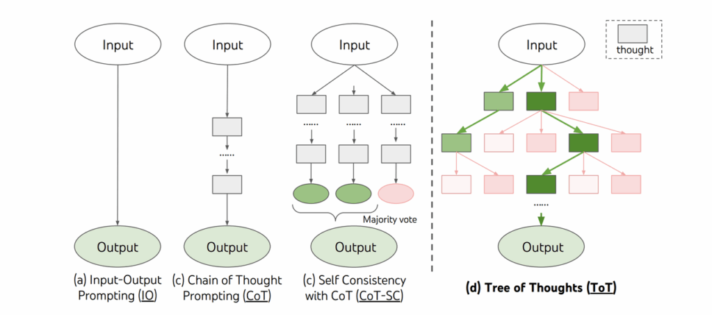 Tree of Thought Prompting: Teaching LLMs to Think Slowly