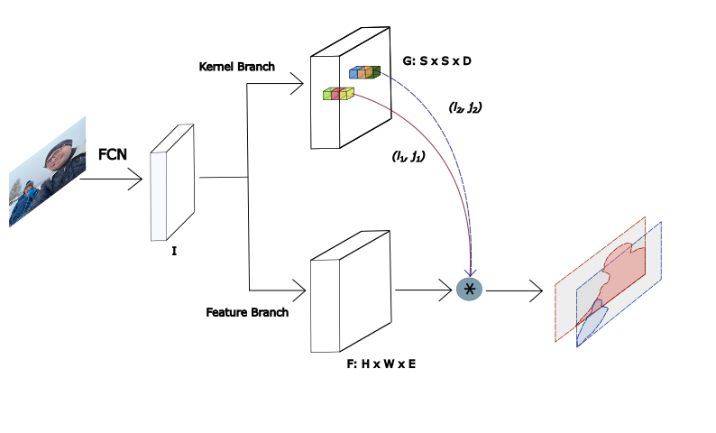 Gain a Better Understanding of Computer Vision: Dynamic SOLO (SOLOv2) with TensorFlow