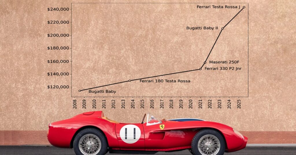 Ferrari children’s car breaks world record auction price