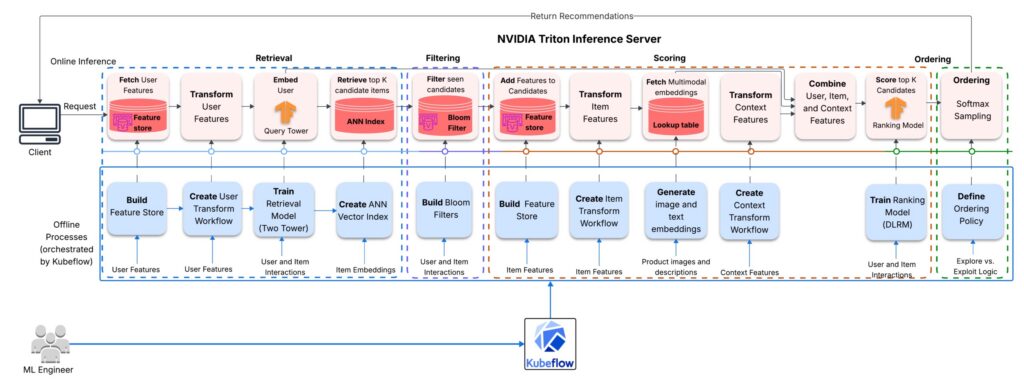 Deploying a Multistage Multimodal Recommender System on Amazon Elastic Kubernetes Service
