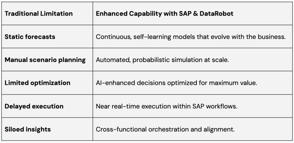 From Planning to Action: SAP Enterprise Planning enhanced by DataRobot