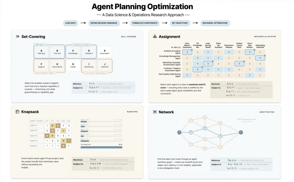 Optimizing AI Agent Planning with Operations Research and Data Science