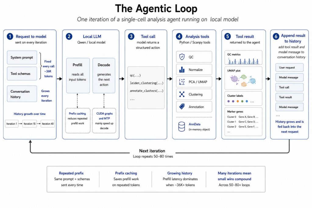 The Infrastructure Behind Making Local LLM Agents Actually Useful
