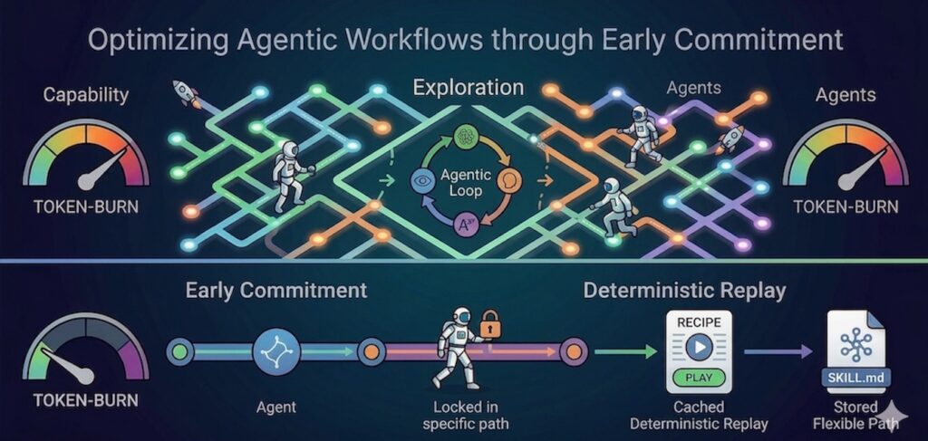 From Prototype to Profit: Solving the Agentic Token-Burn Problem